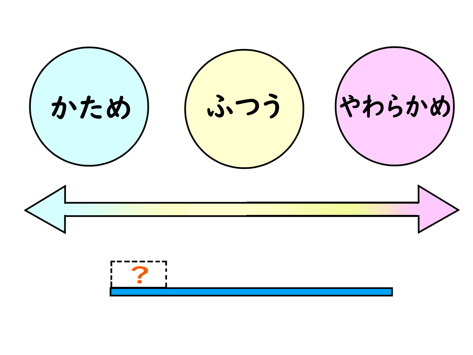 歯ブラシの硬さを考えるイメージ